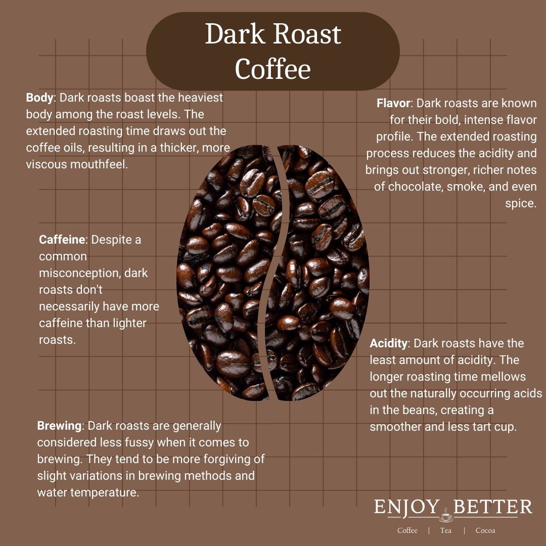 Dark Roast Coffee Details